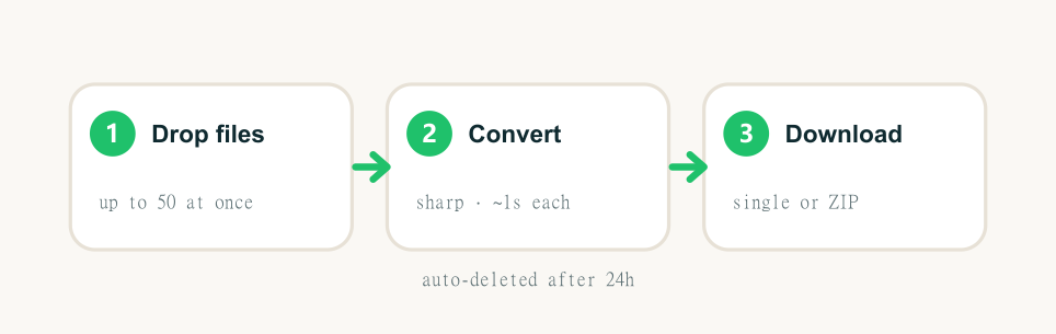 Convert HEIC to JPG online in three steps: drop your files, convert in the browser, download the JPGs