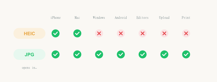 HEIC opens on Apple devices but not on Windows, Android, editors, or upload forms — JPG opens everywhere